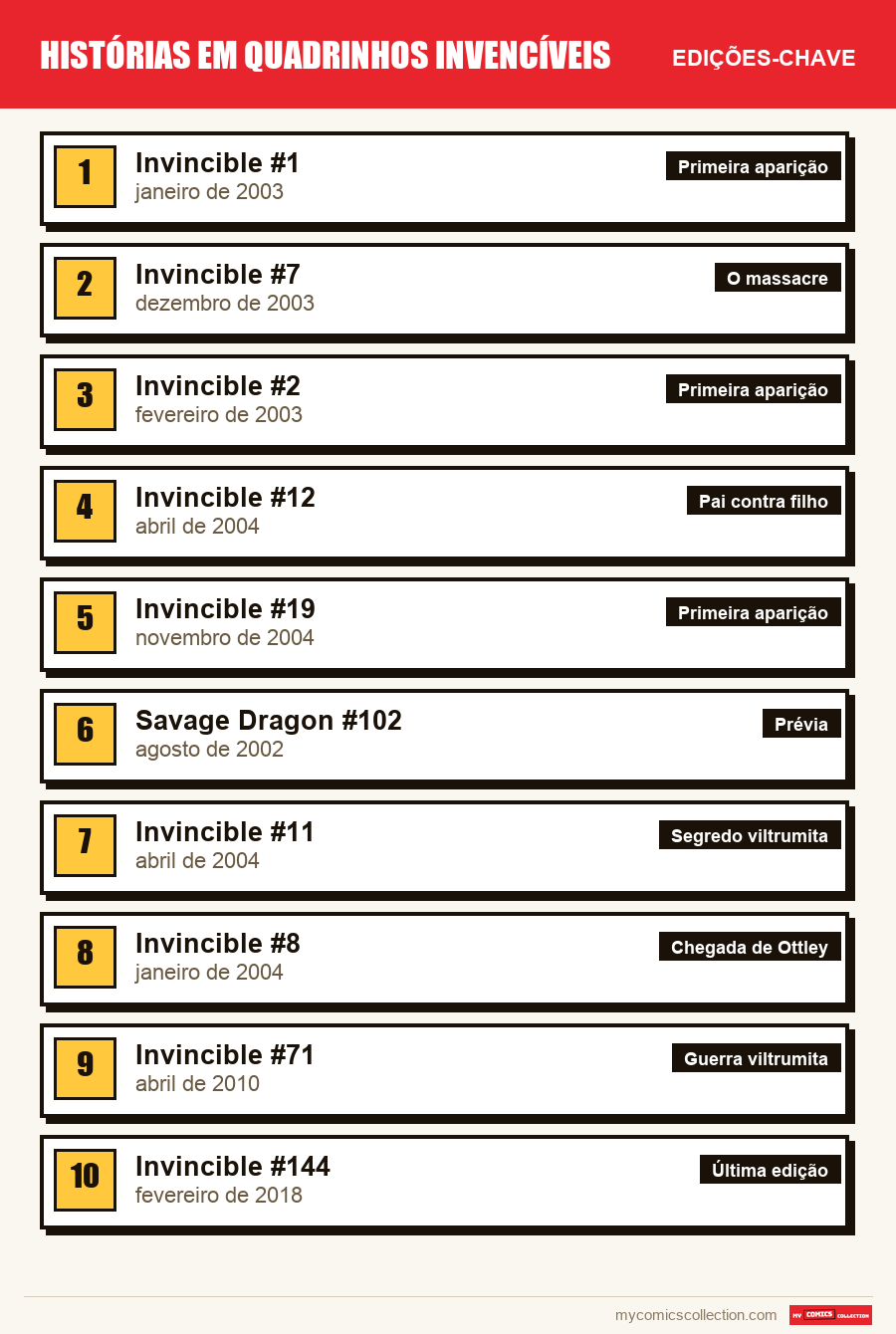 As edições-chave de Invincible por ordem de importância