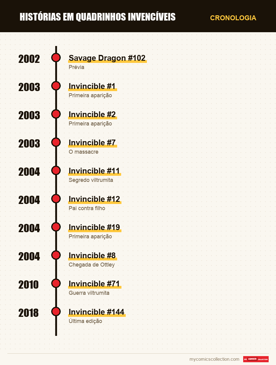 Cronologia das edições e séries de Invincible