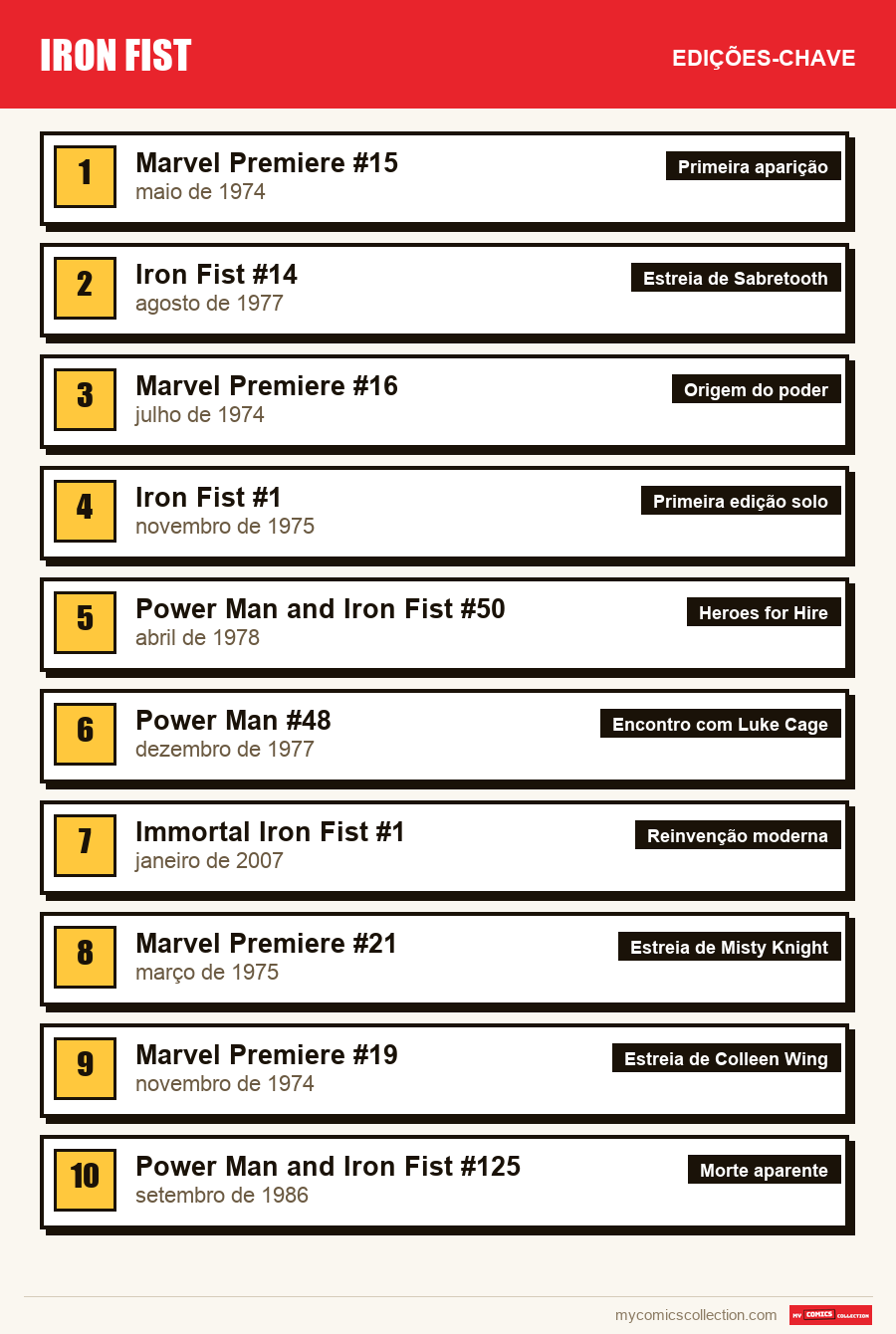 As edições-chave de Iron Fist por ordem de importância
