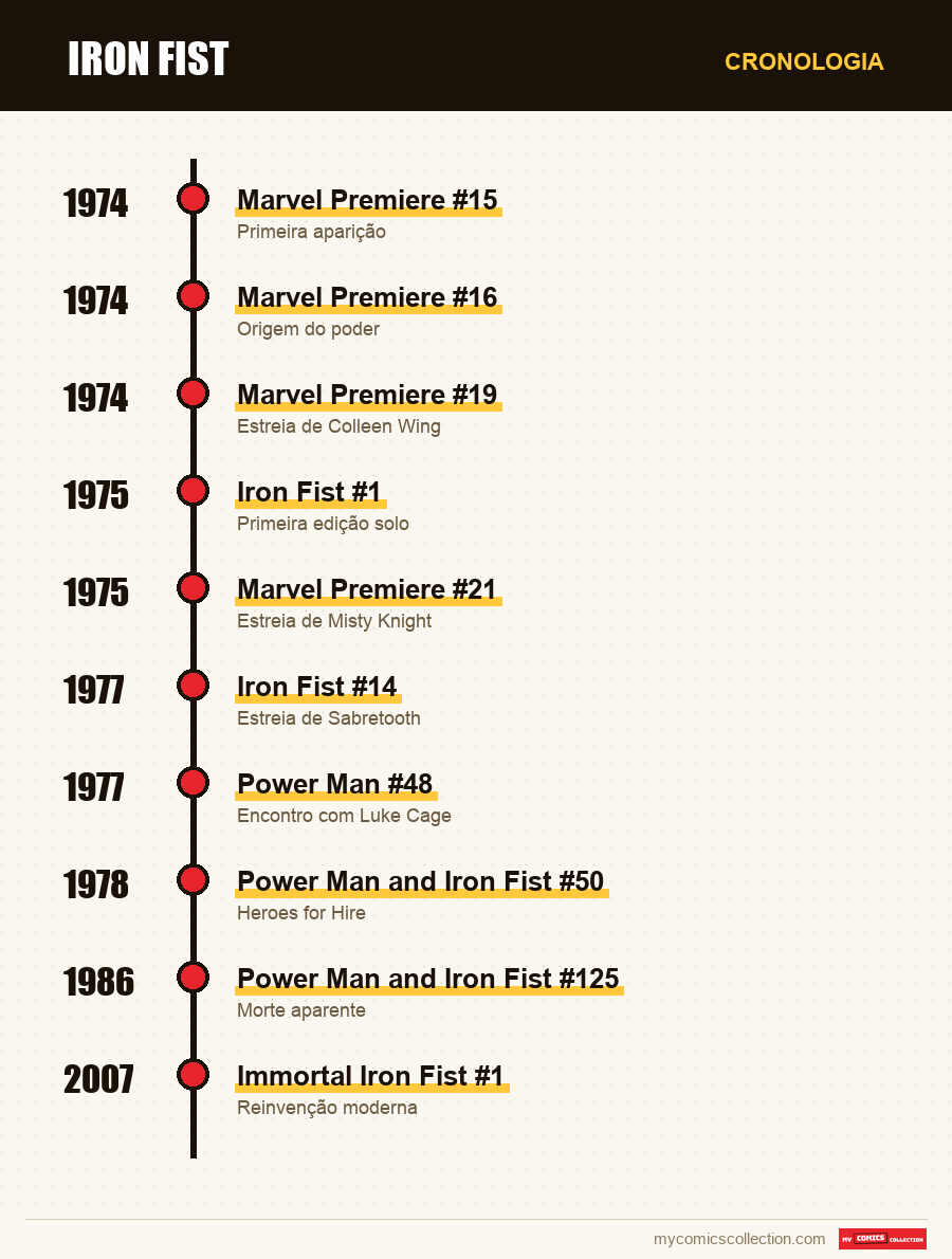 Cronologia das edições e séries de Iron Fist