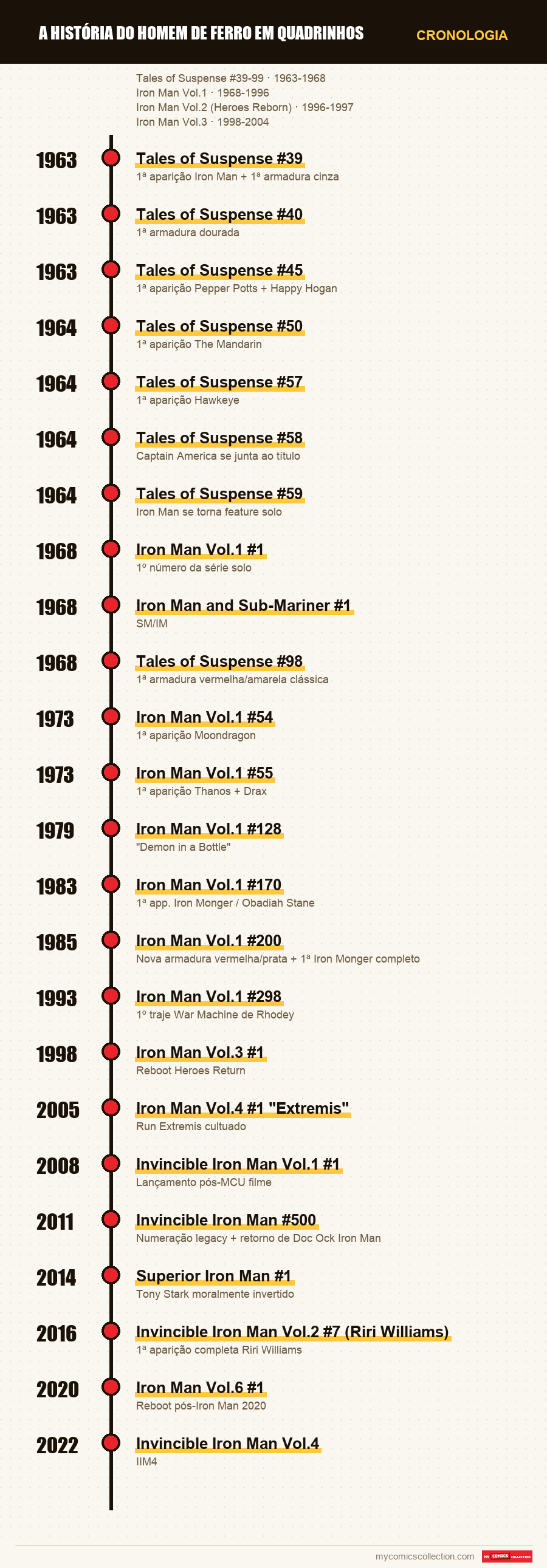 Cronologia das edições e séries de História do Homem de Ferro em quad