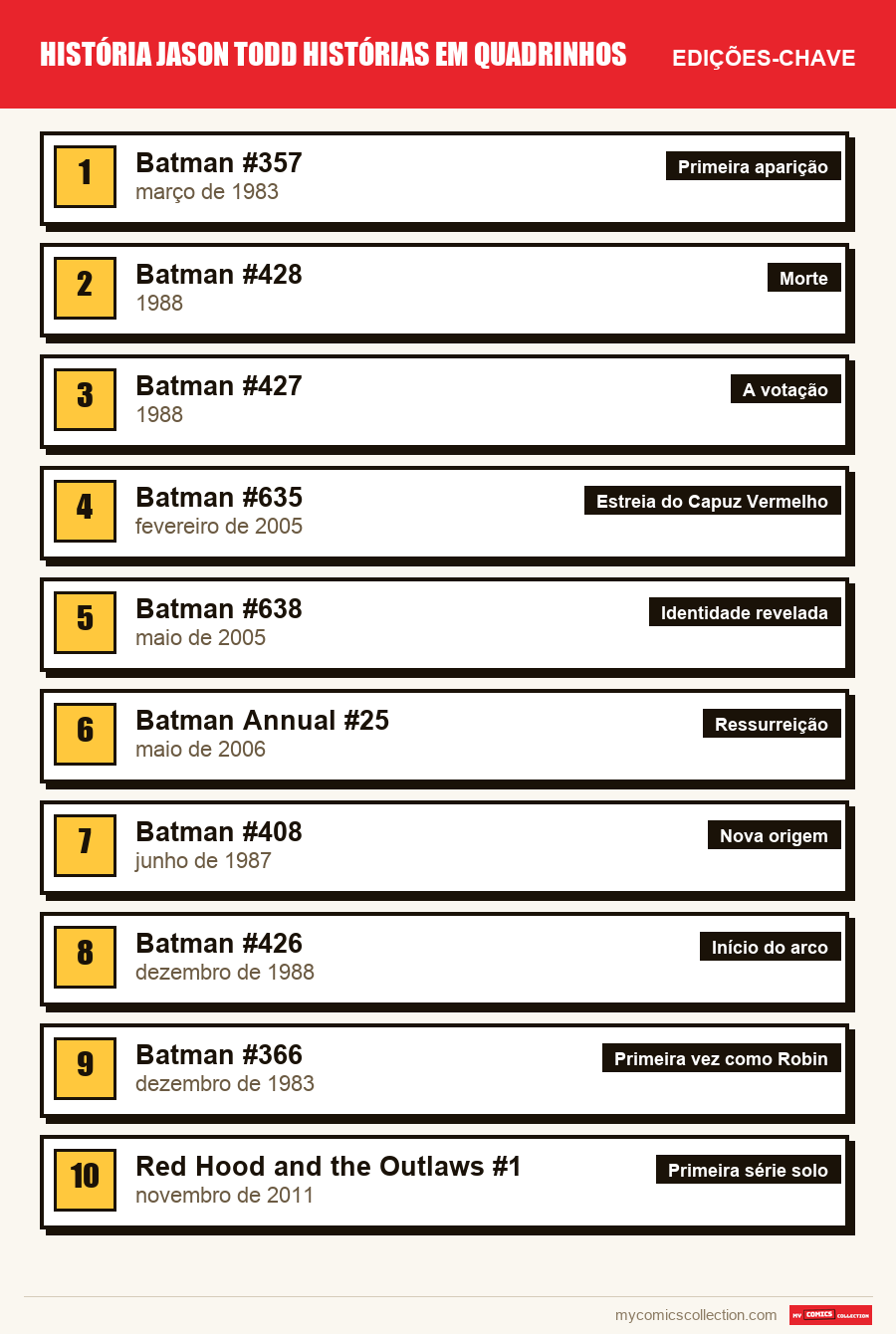 As edições-chave de Jason Todd por ordem de importância
