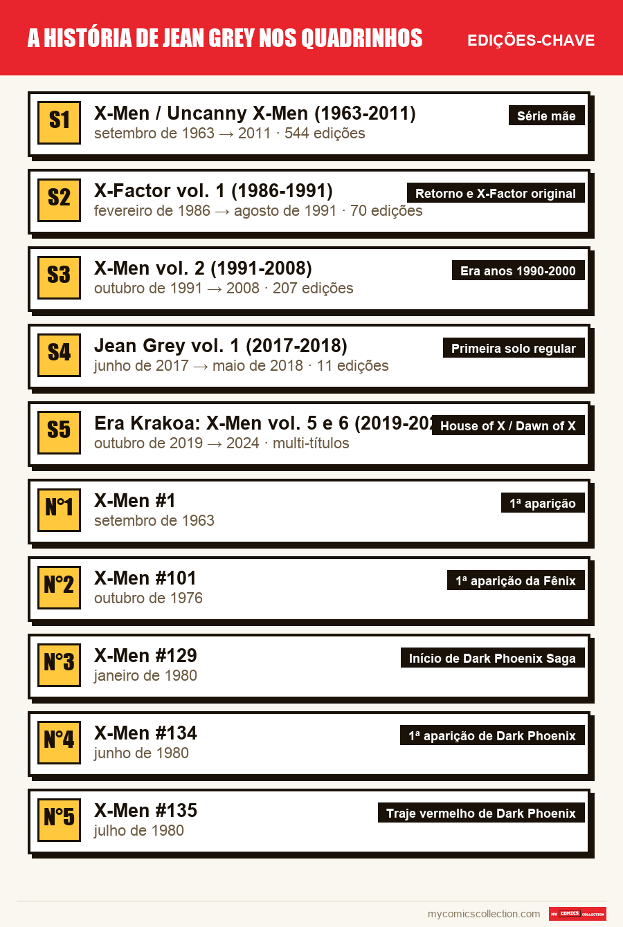 As edições-chave de Jean Grey por ordem de importância