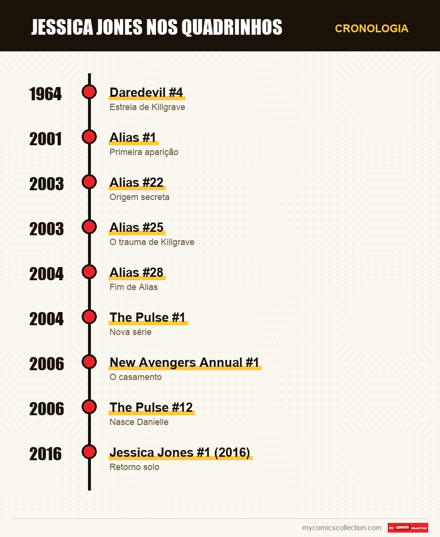 Cronologia das edições e séries de Jessica Jones