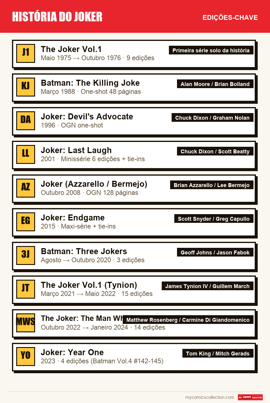 As edições-chave de História do Joker por ordem de importância