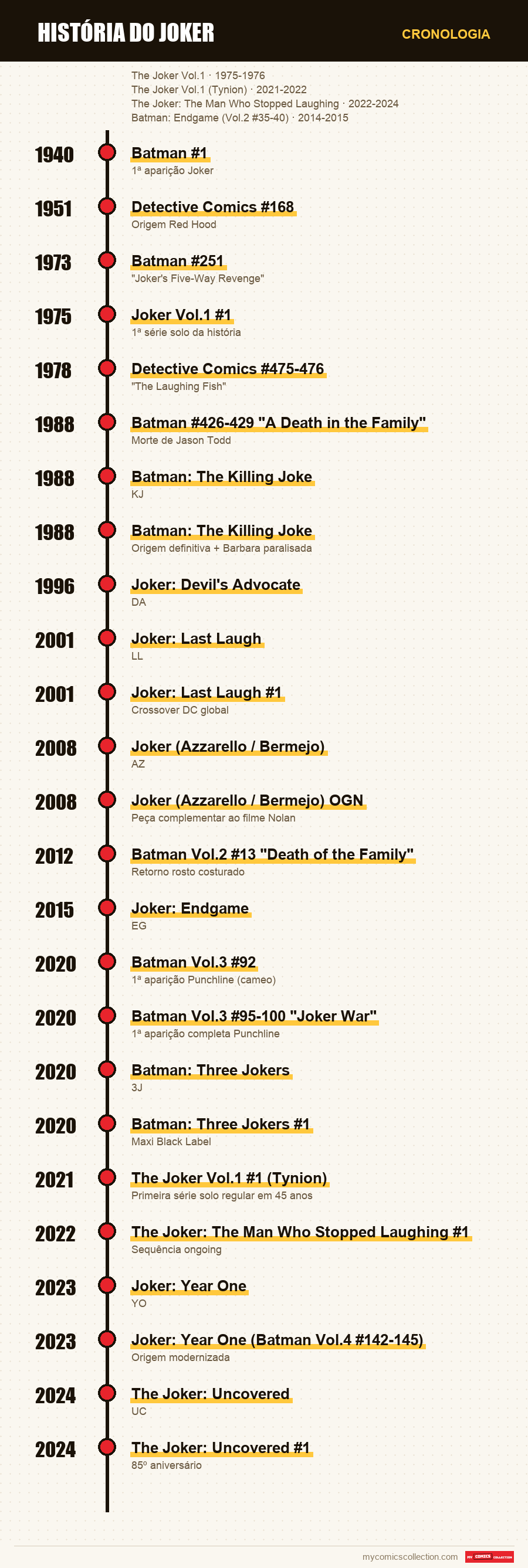 Cronologia das edições e séries de História do Joker