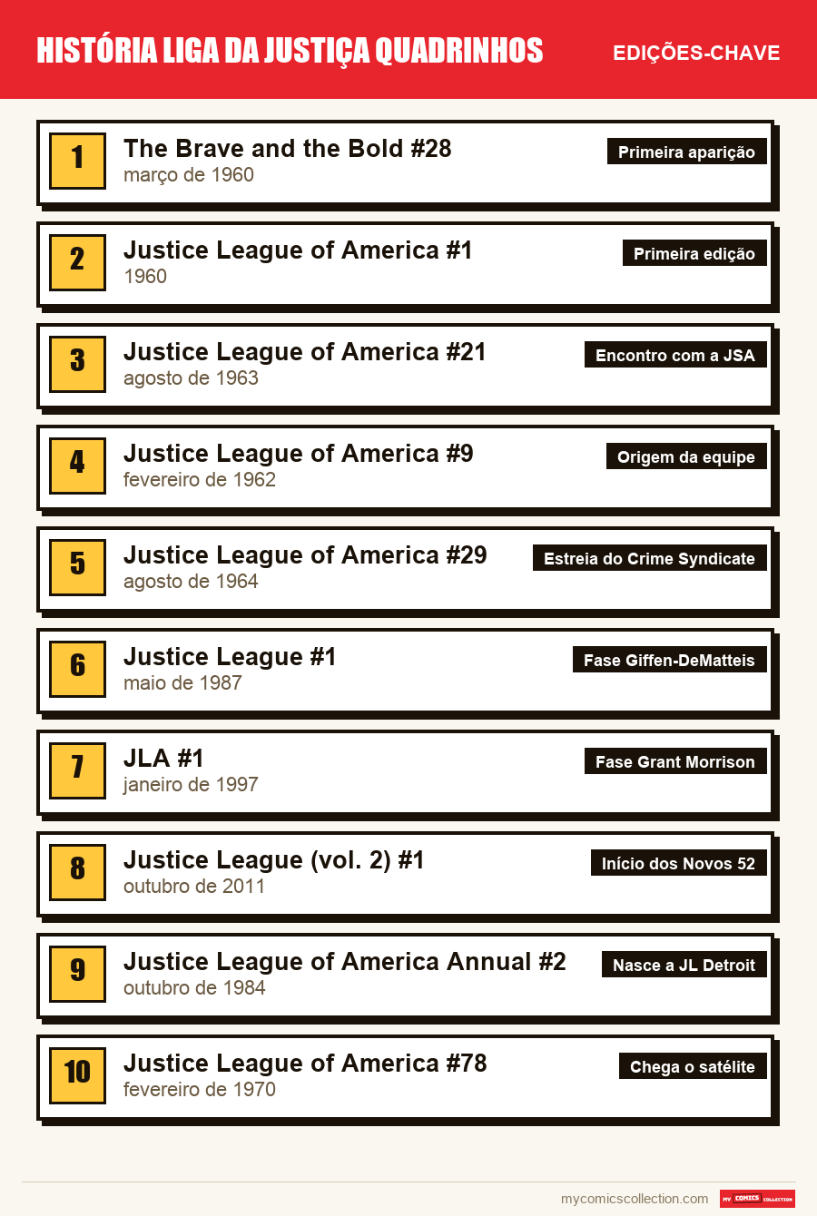As edições-chave de Justice League por ordem de importância