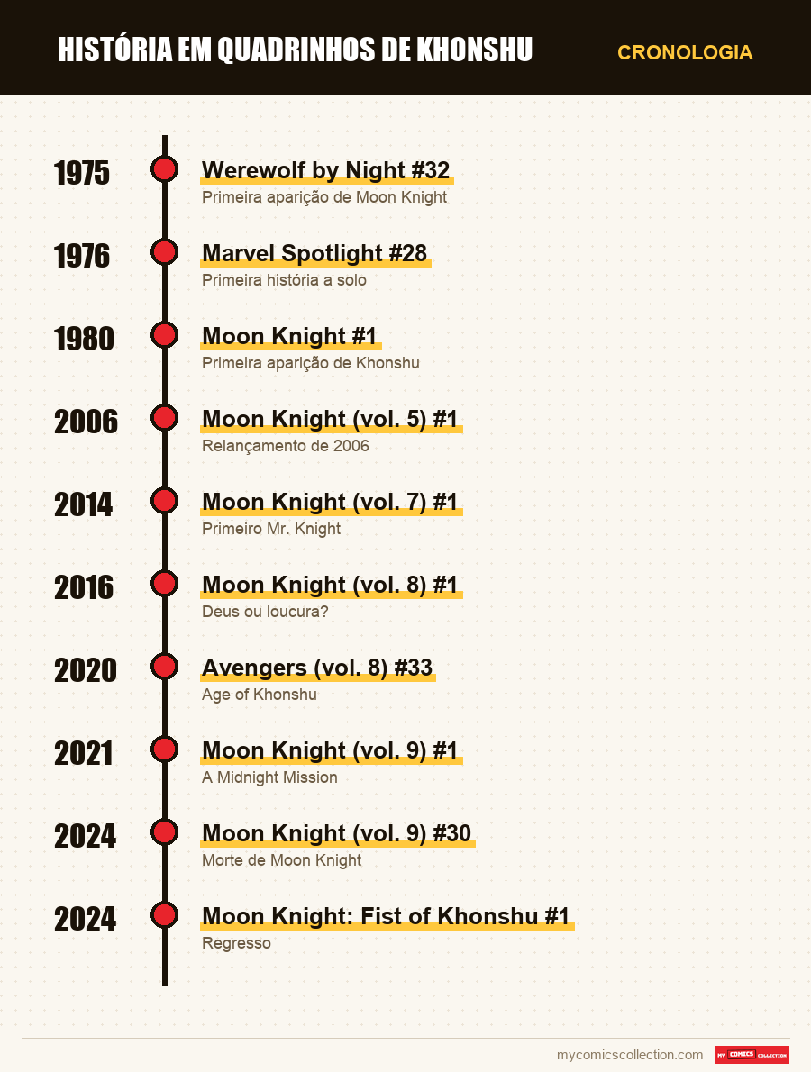 Cronologia das edições e séries de Khonshu
