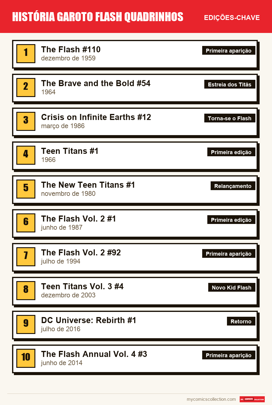 As edições-chave de Kid Flash por ordem de importância