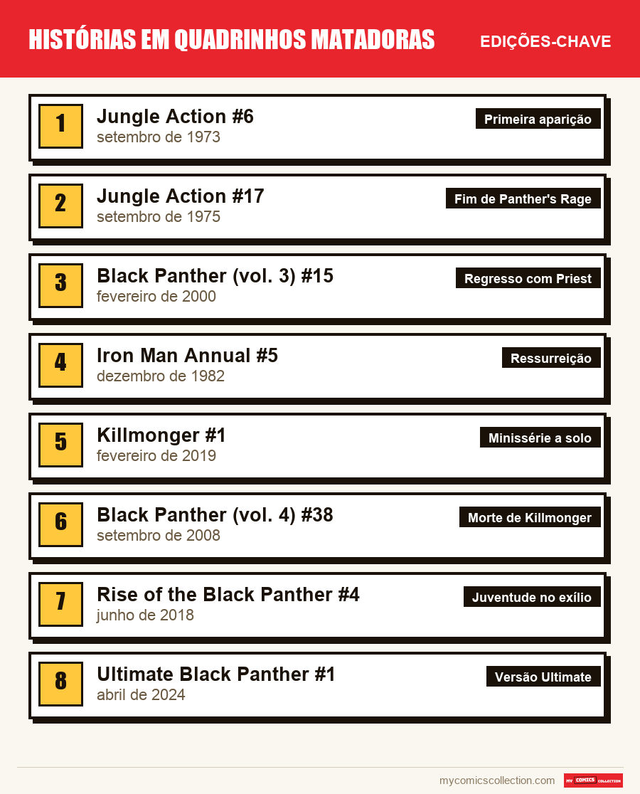 As edições-chave de Killmonger por ordem de importância