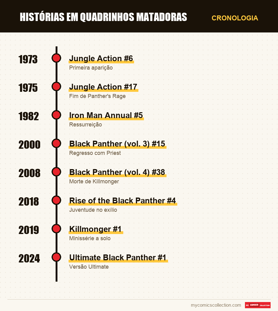 Cronologia das edições e séries de Killmonger