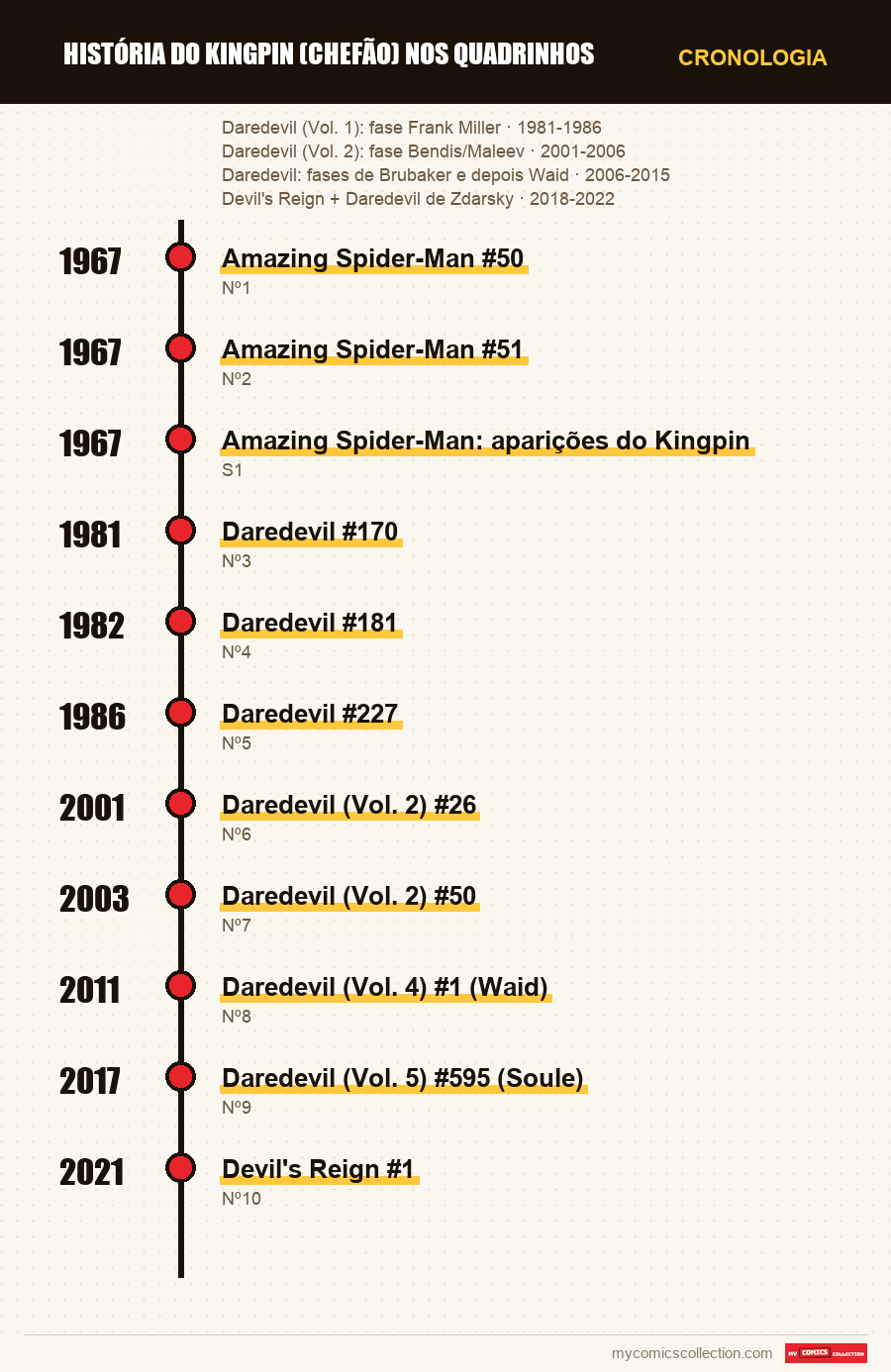 Cronologia das edições e séries de História do Kingpin (Chefão) nos Quadrinhos