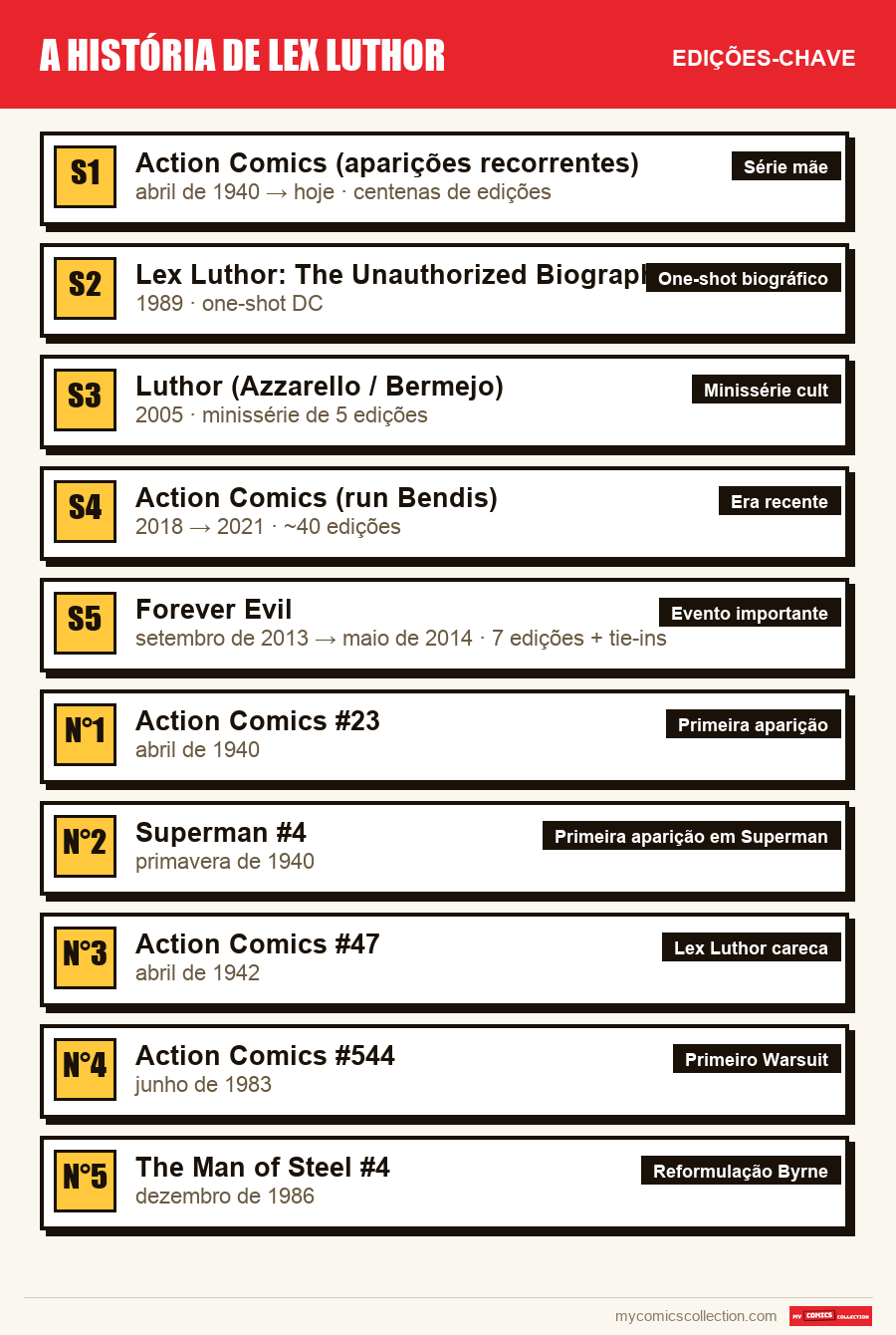 As edições-chave de A História de Lex Luthor por ordem de importância