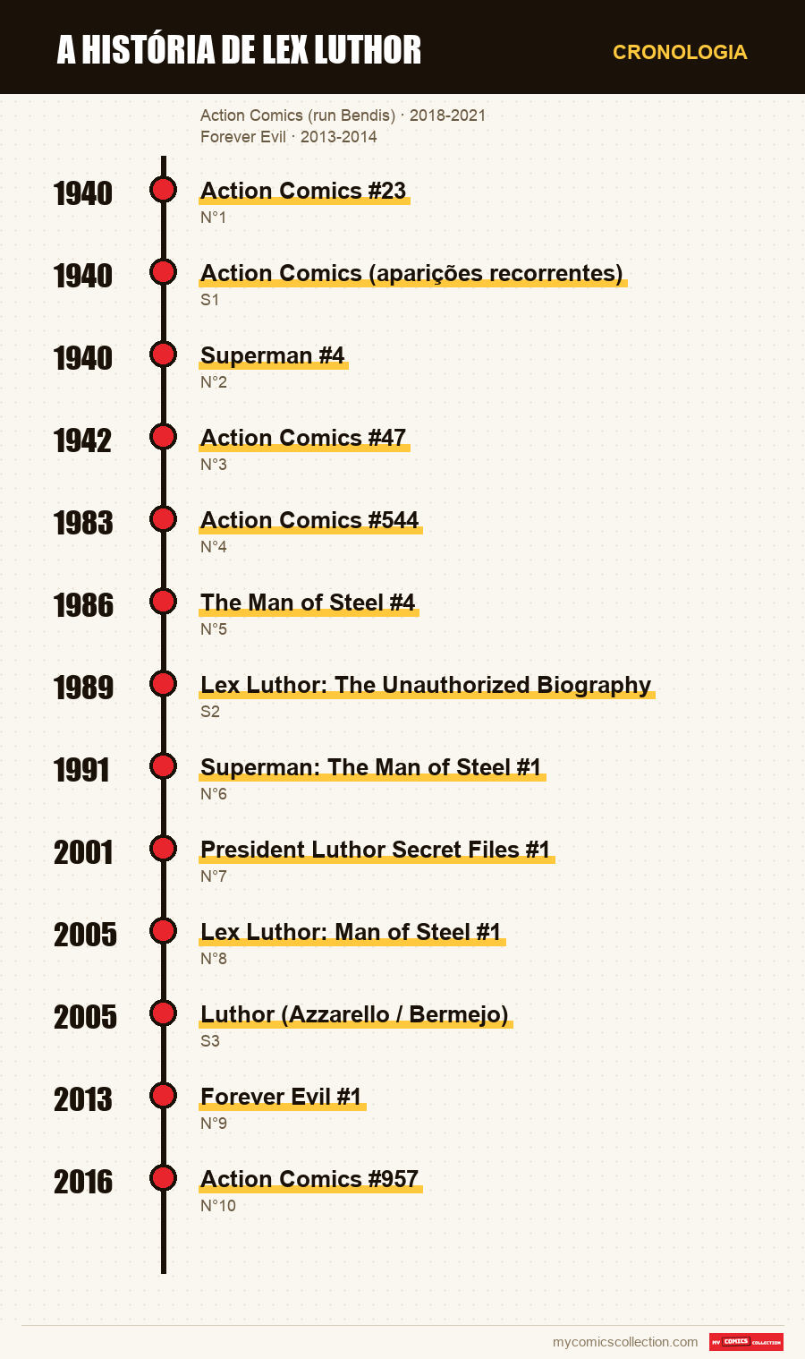Cronologia das edições e séries de A História de Lex Luthor