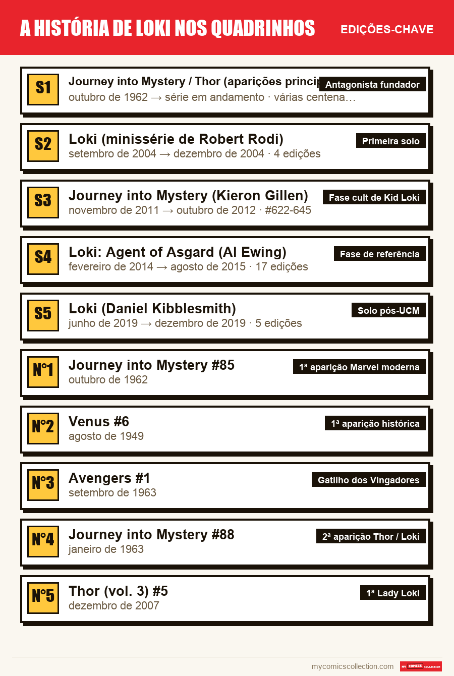 As edições-chave de A História de Loki nos Quadrinhos por ordem de importância