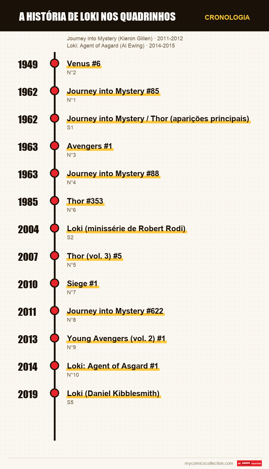 Cronologia das edições e séries de A História de Loki nos Quadrinhos