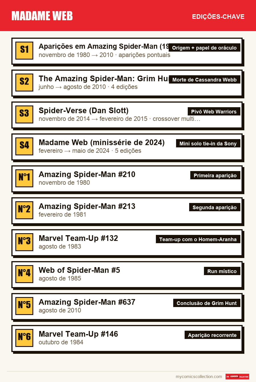 As edições-chave de Madame Web por ordem de importância