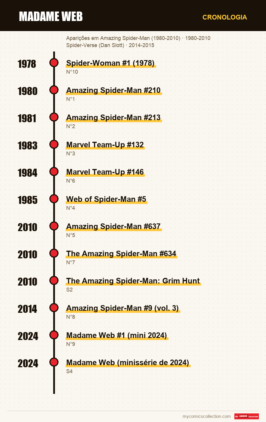 Cronologia das edições e séries de Madame Web