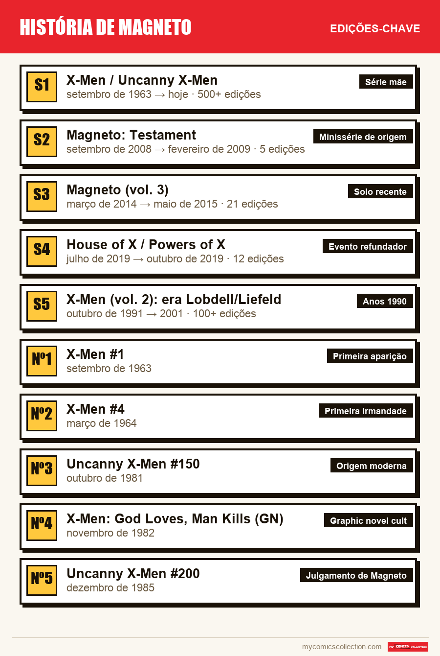 As edições-chave de História de Magneto por ordem de importância