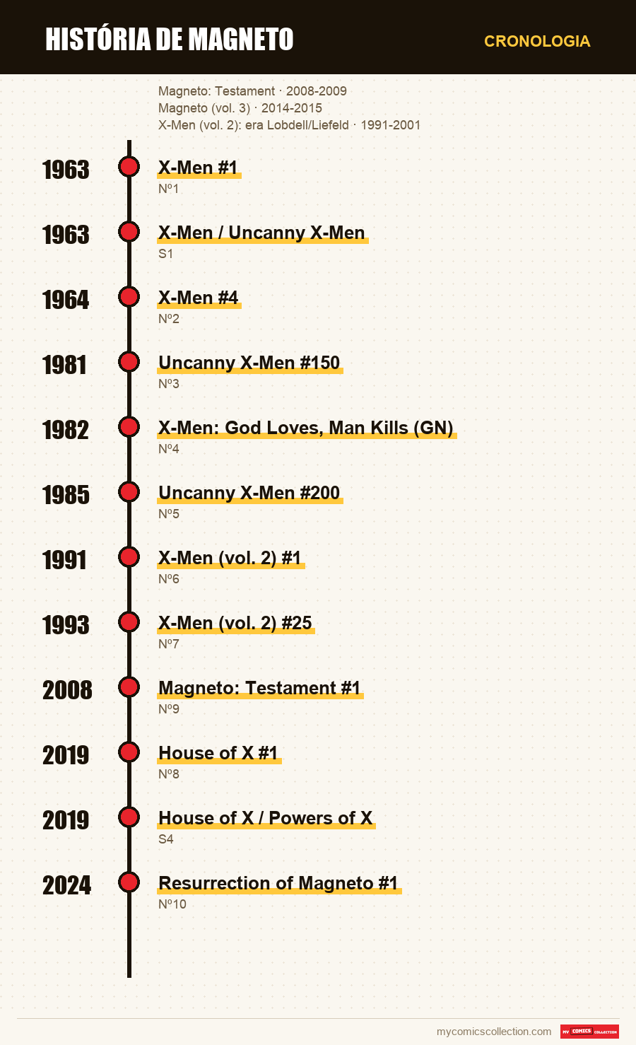 Cronologia das edições e séries de História de Magneto