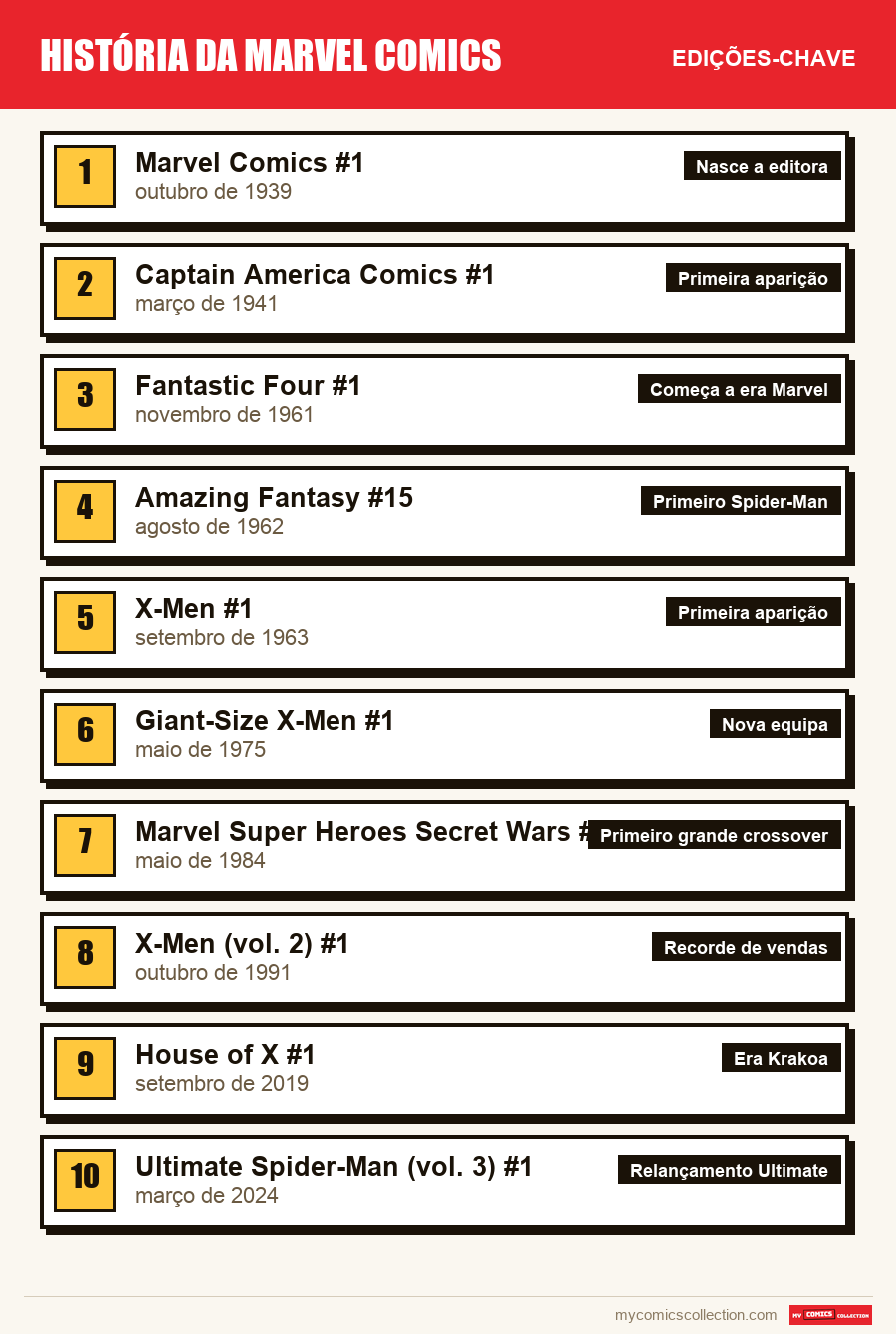 As edições-chave de Marvel Comics por ordem de importância
