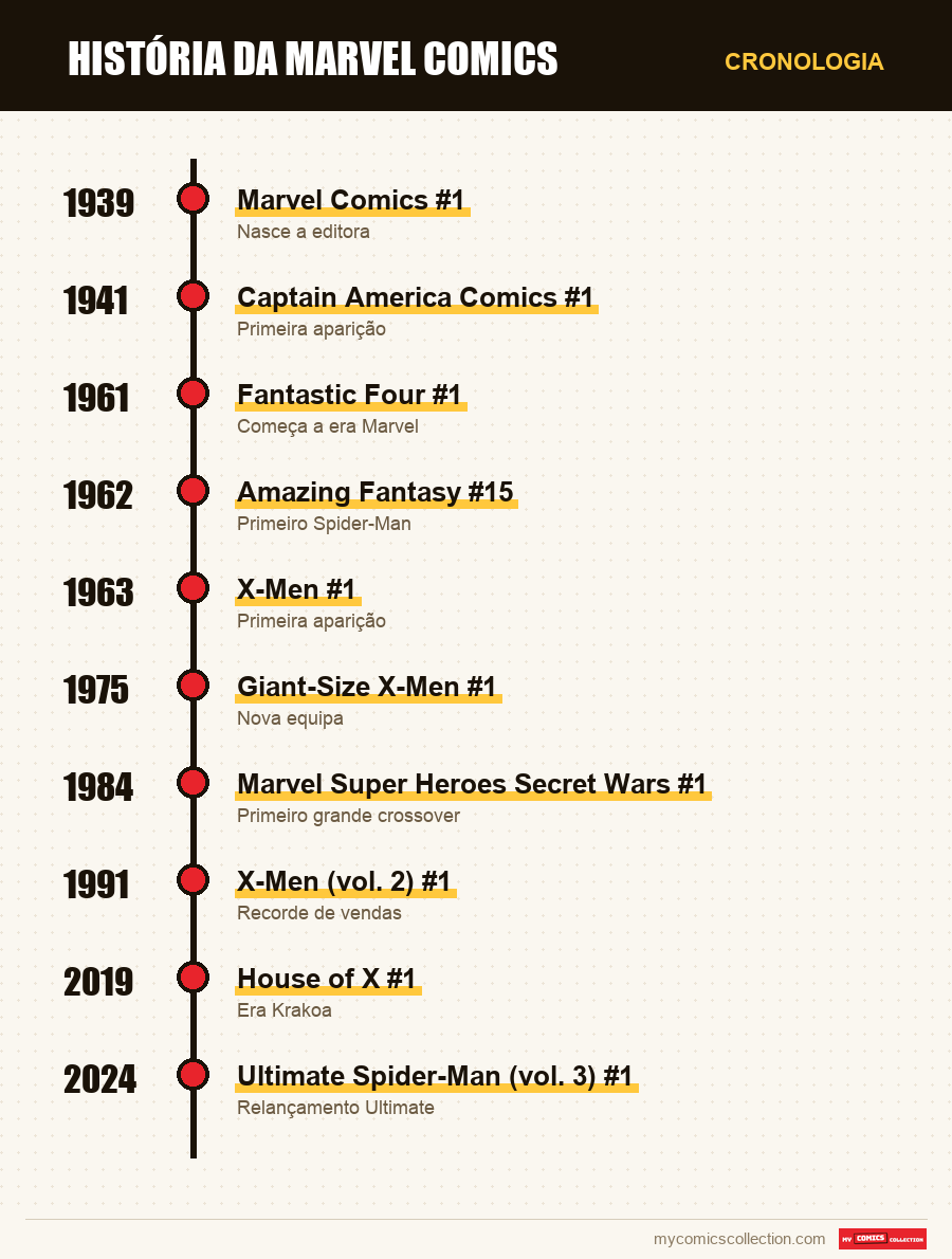 Cronologia das edições e séries de Marvel Comics