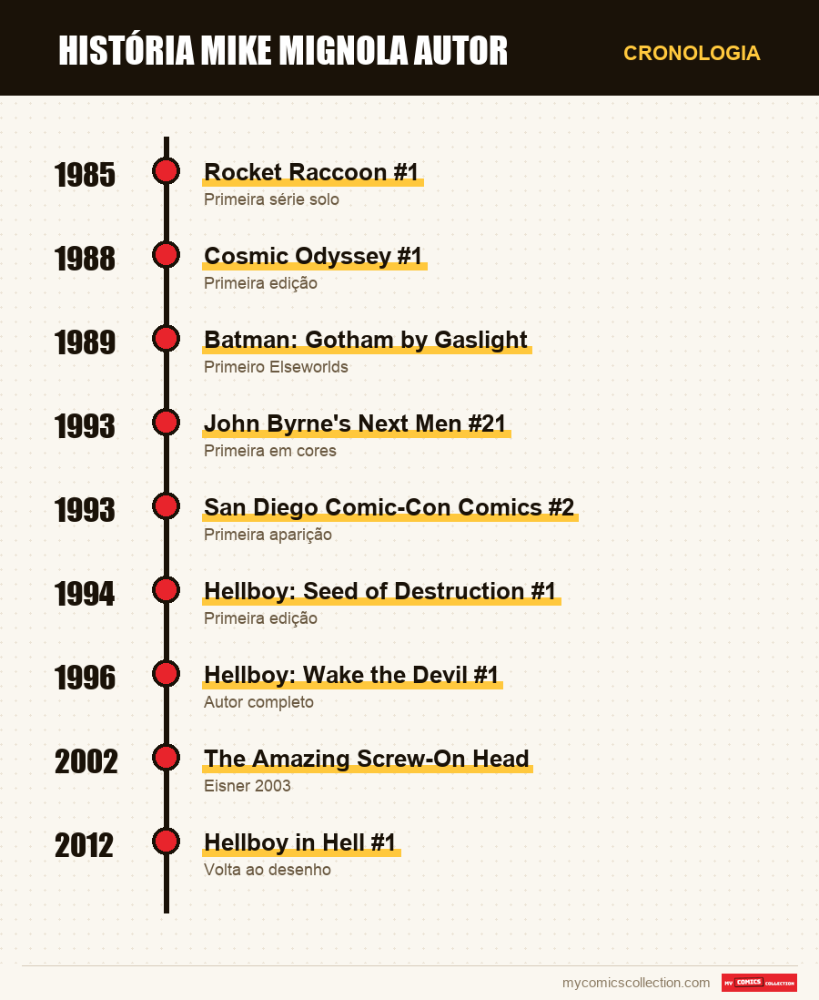 Cronologia das edições e séries de Mike Mignola