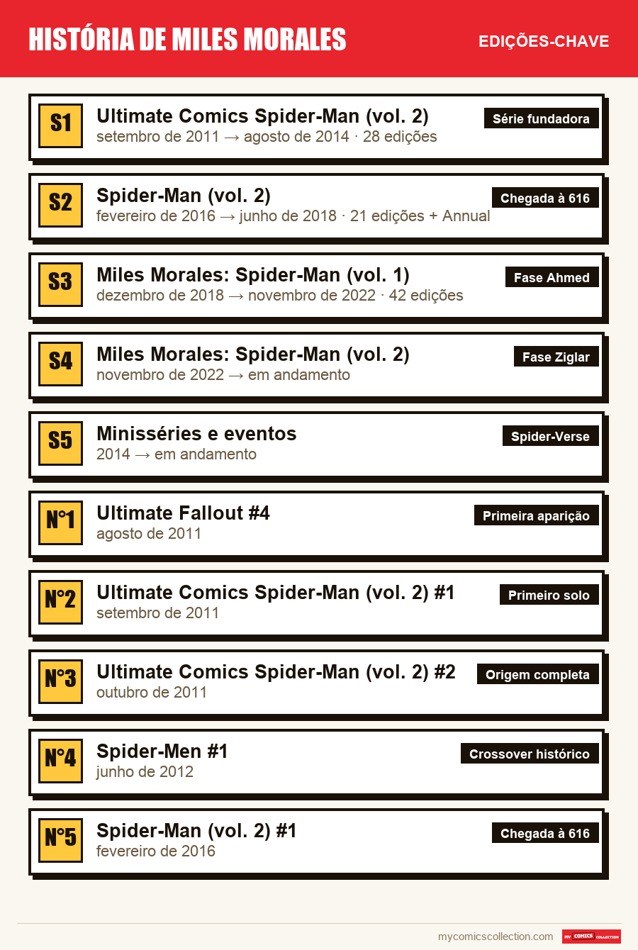As edições-chave de História de Miles Morales por ordem de importância