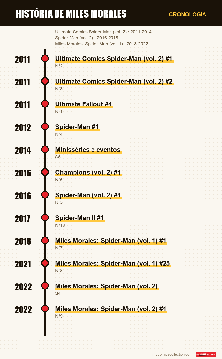 Cronologia das edições e séries de História de Miles Morales