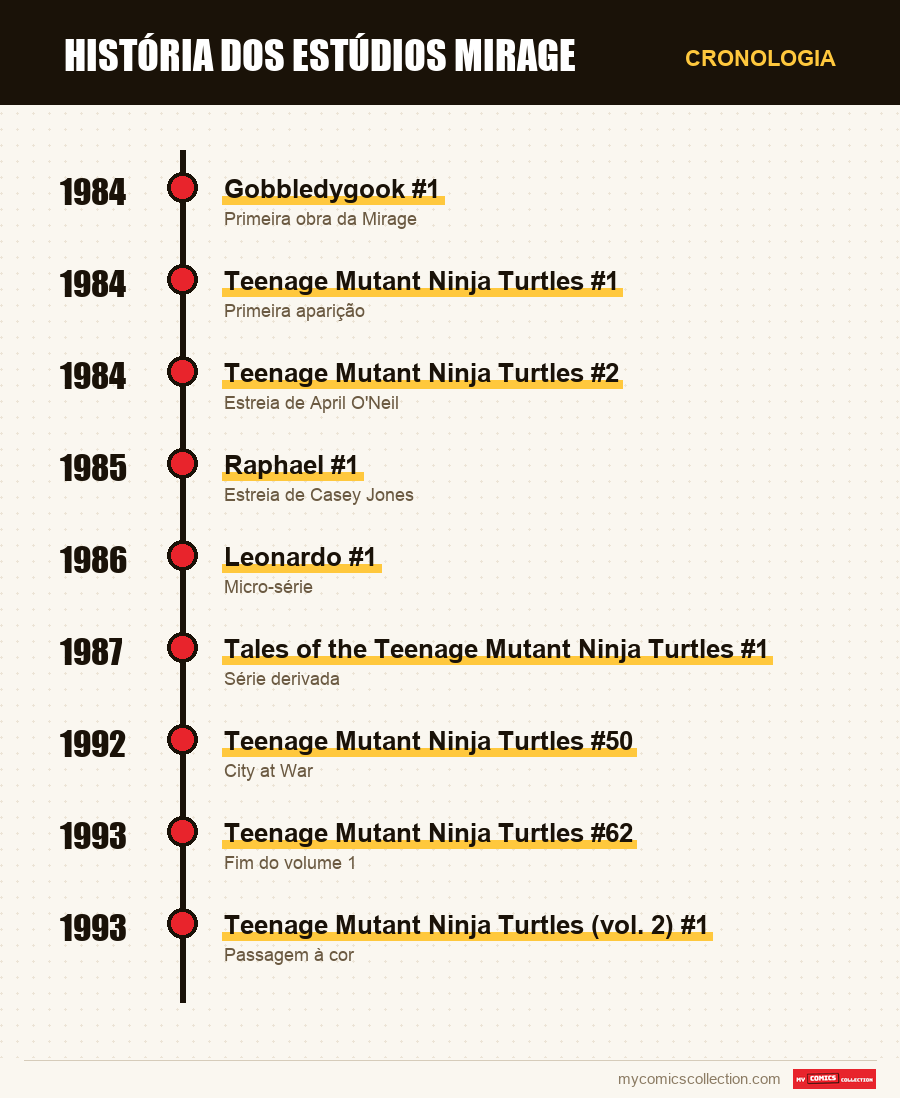 Cronologia das edições e séries de Mirage Studios