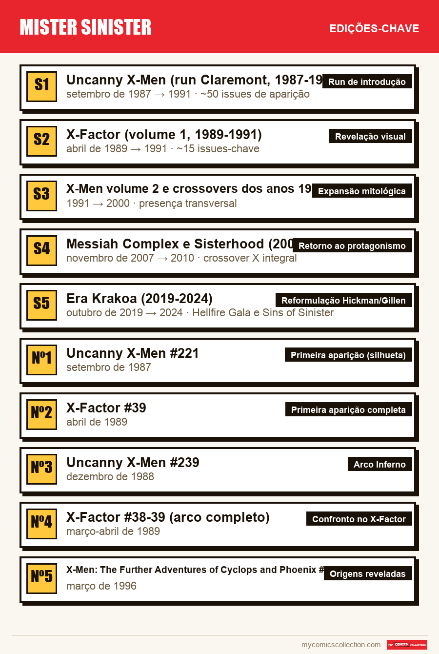 As edições-chave de Mister Sinister por ordem de importância