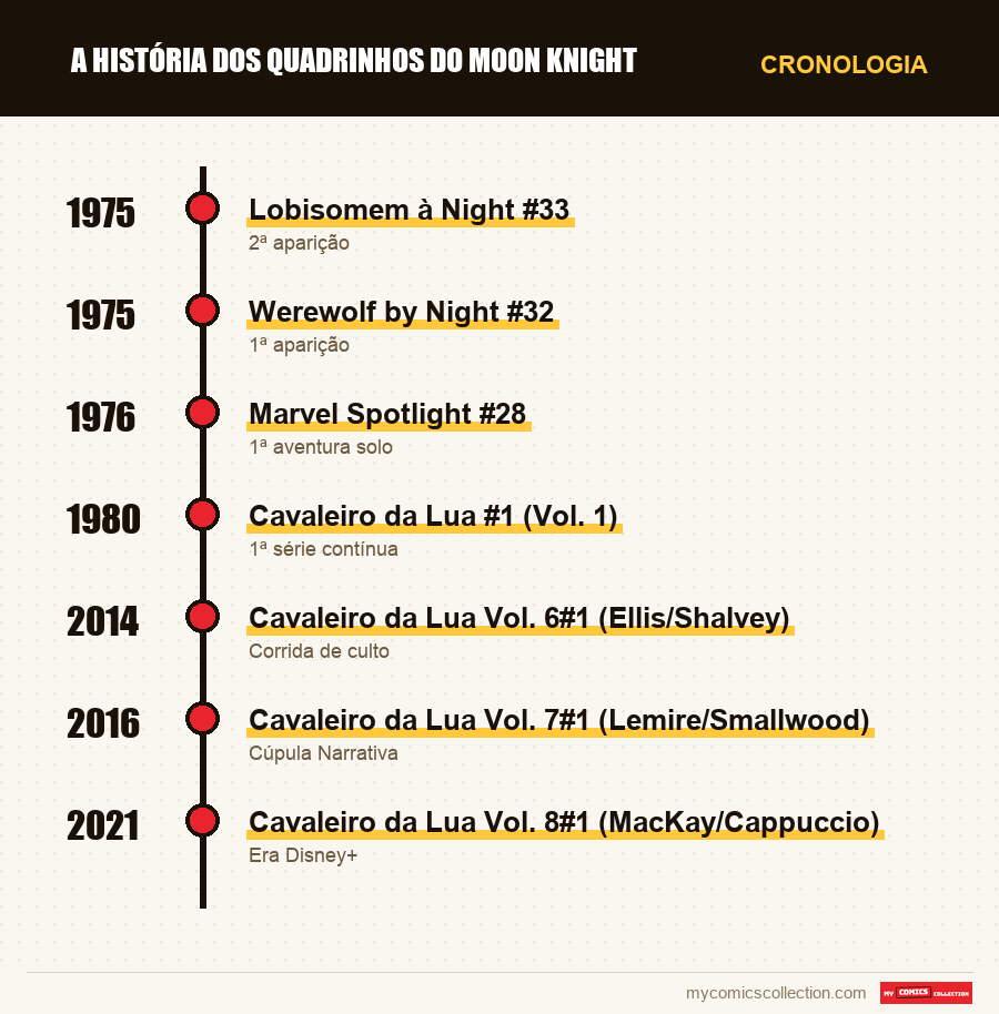Cronologia das edições e séries de A História dos Quadrinhos do Moon Knight