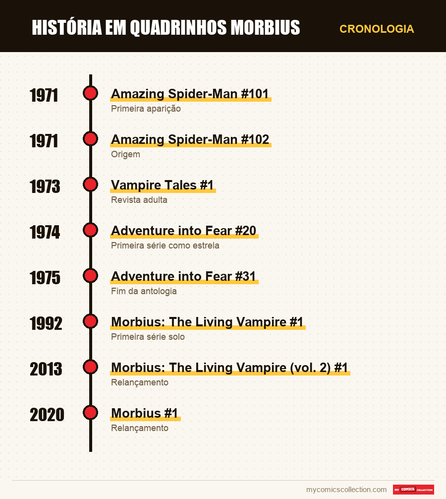 Cronologia das edições e séries de Morbius