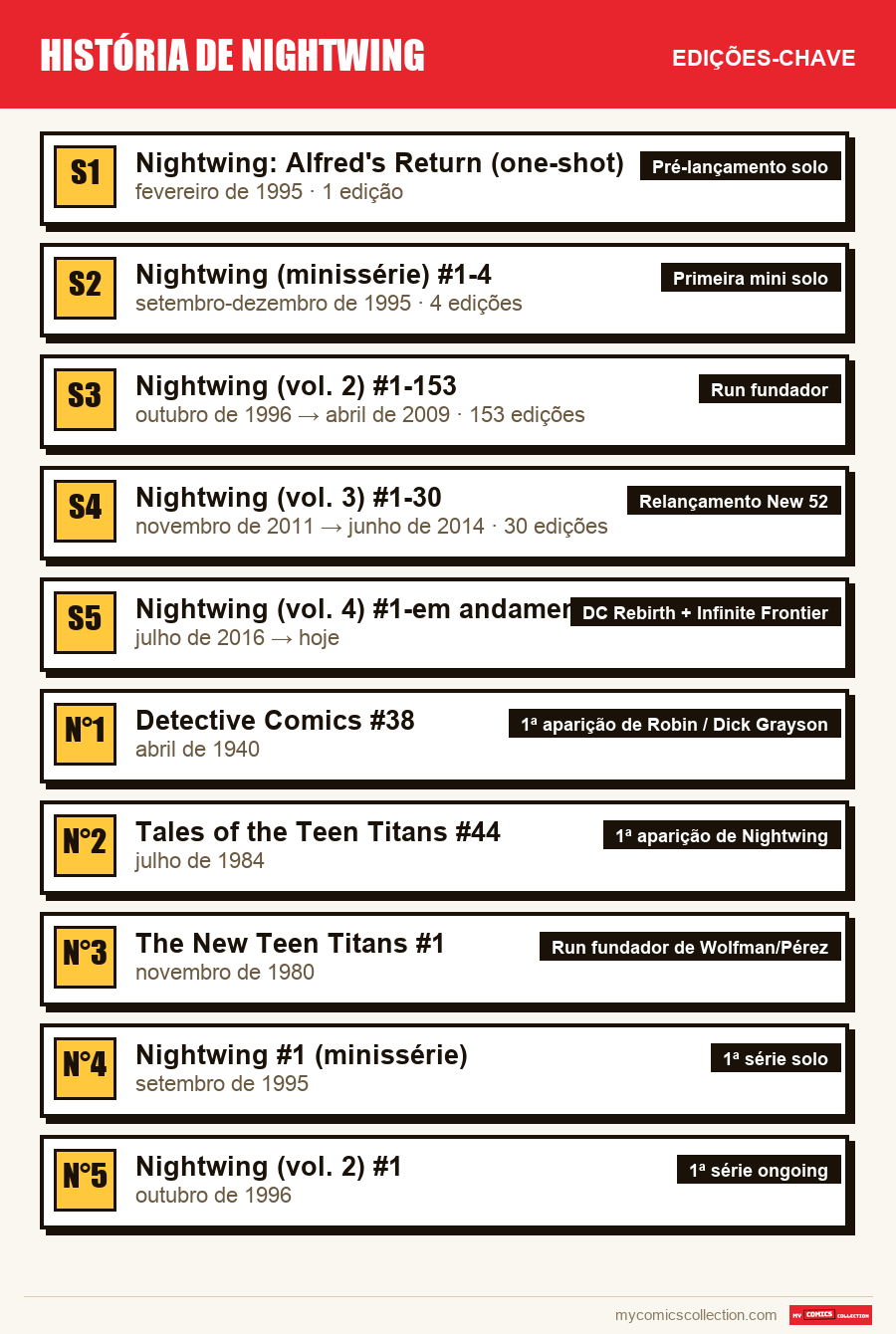 As edições-chave de História de Nightwing por ordem de importância