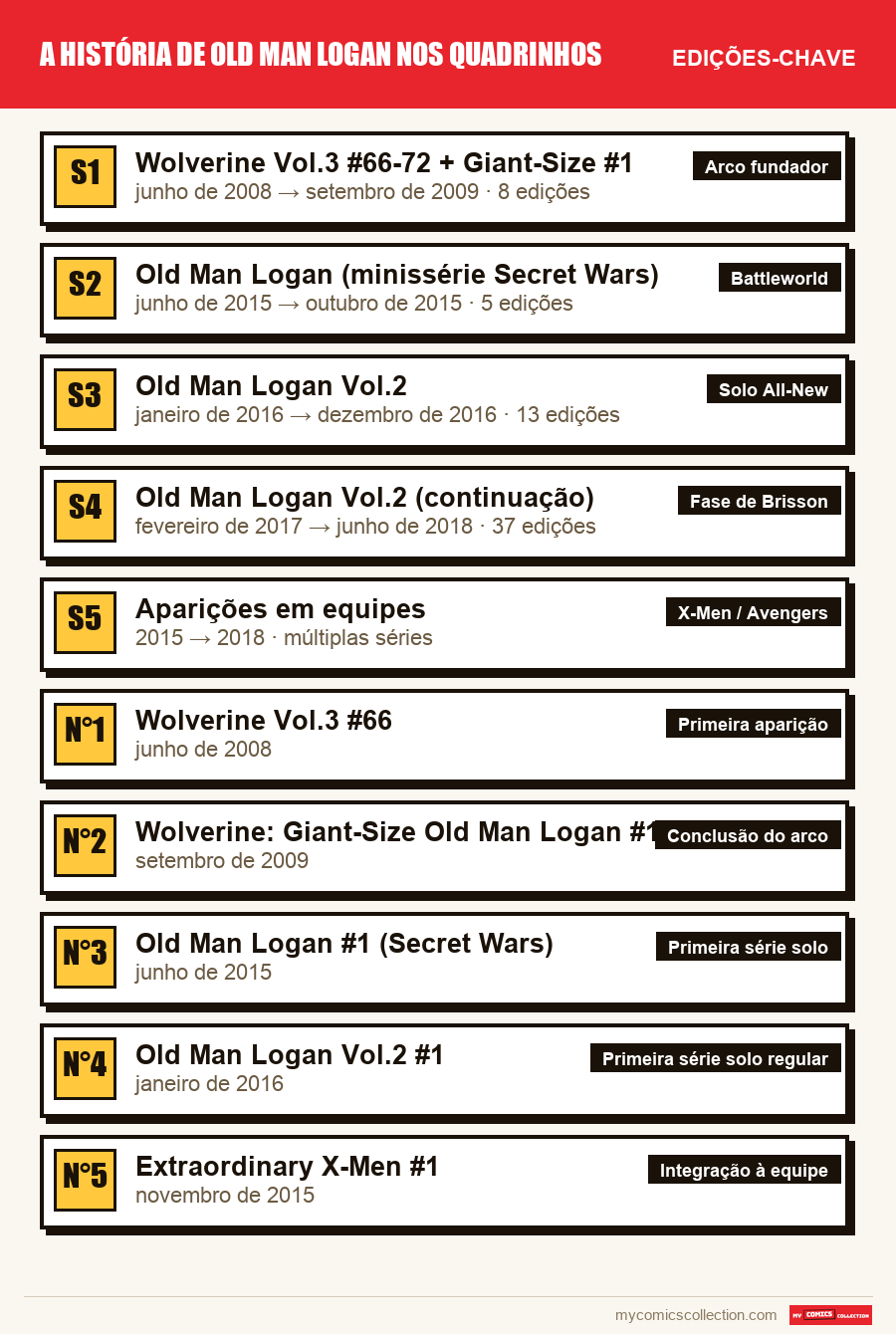 As edições-chave de A história de Old Man Logan nos quadrinhos por ordem de importância