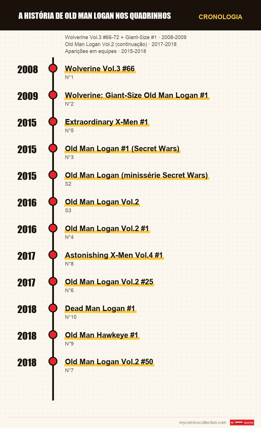 Cronologia das edições e séries de A história de Old Man Logan nos quadrinhos