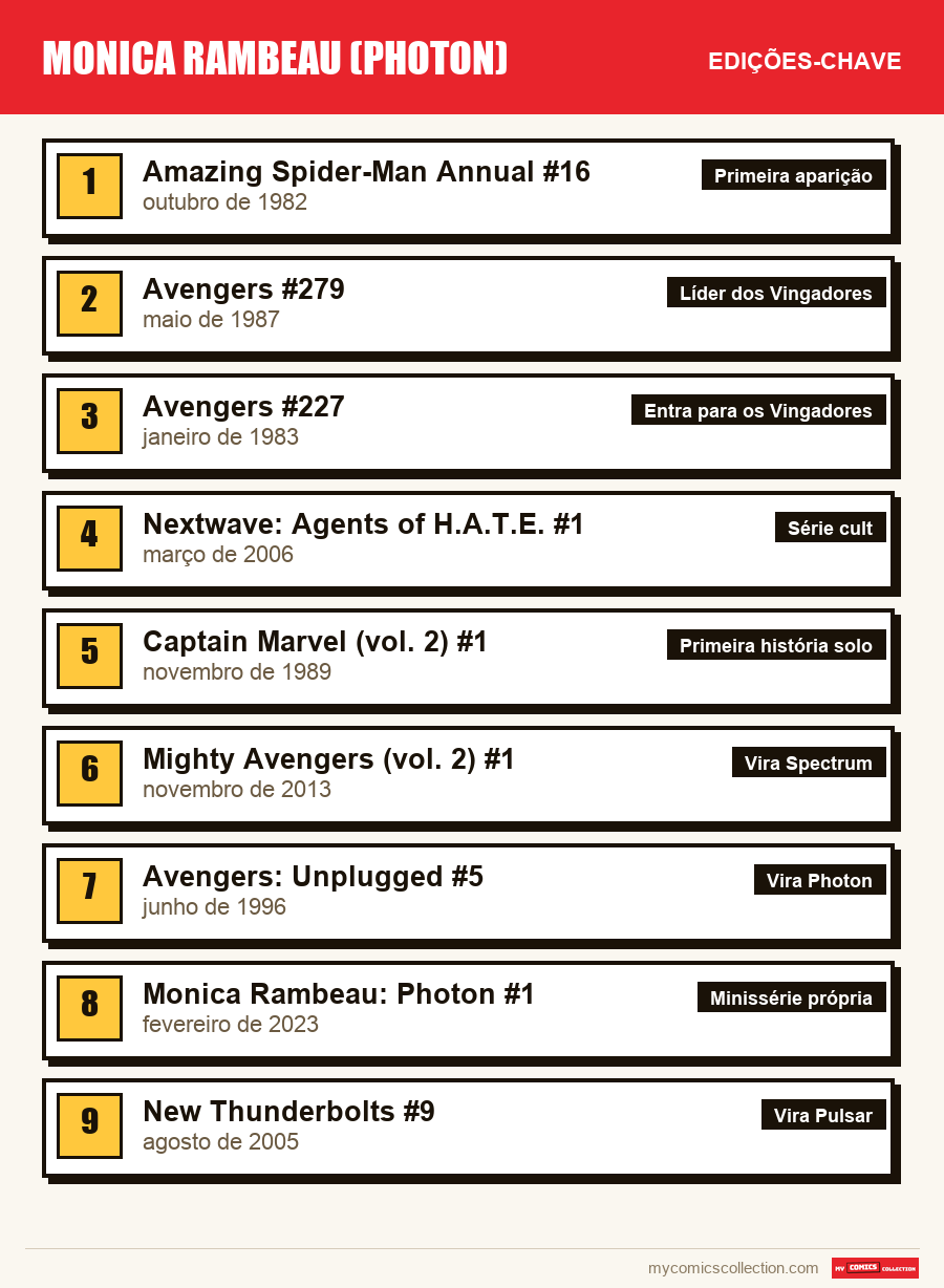 As edições-chave de Monica Rambeau por ordem de importância