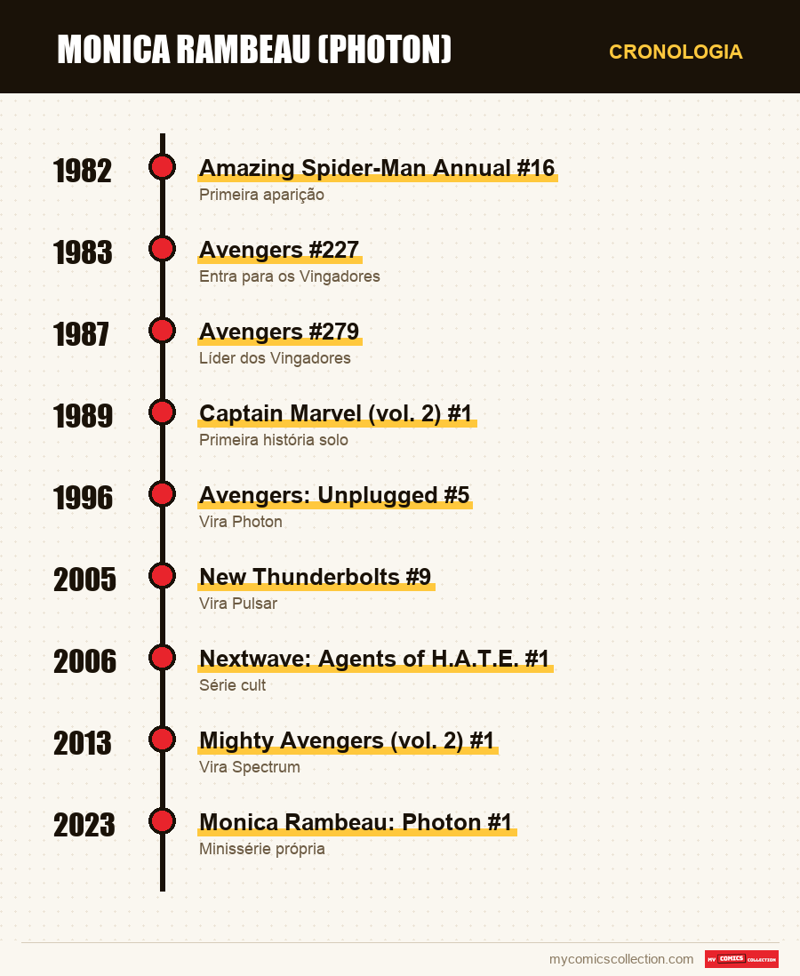 Cronologia das edições e séries de Monica Rambeau