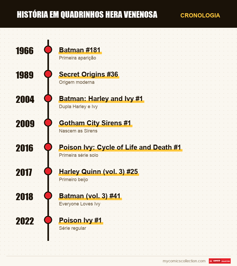 Cronologia das edições e séries de Poison Ivy