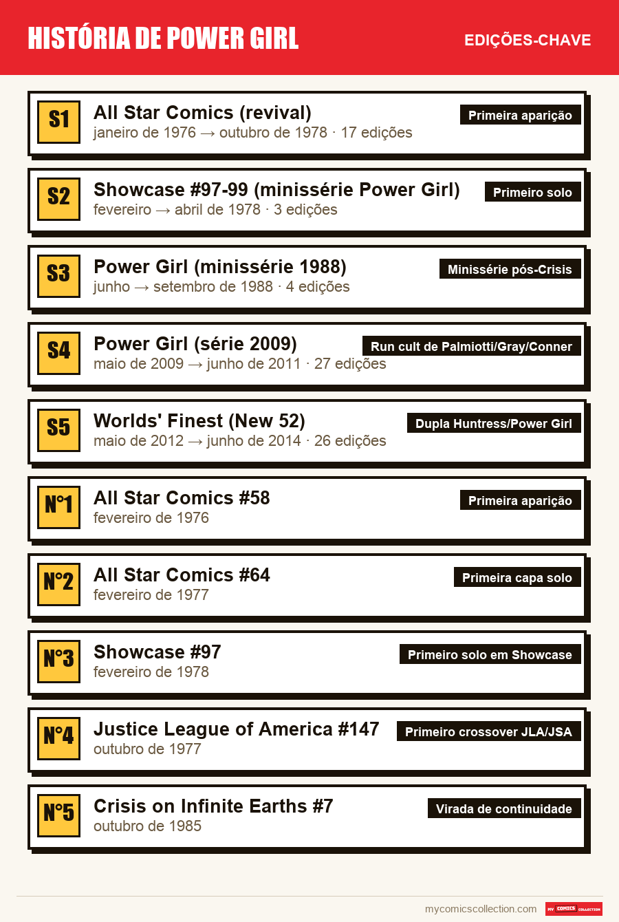 As edições-chave de História de Power Girl por ordem de importância