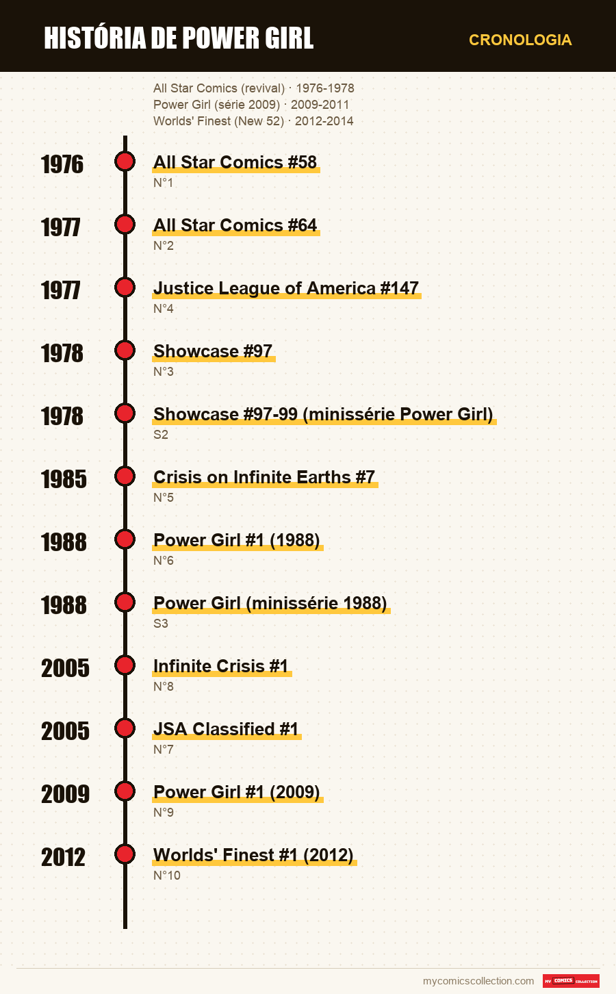 Cronologia das edições e séries de História de Power Girl