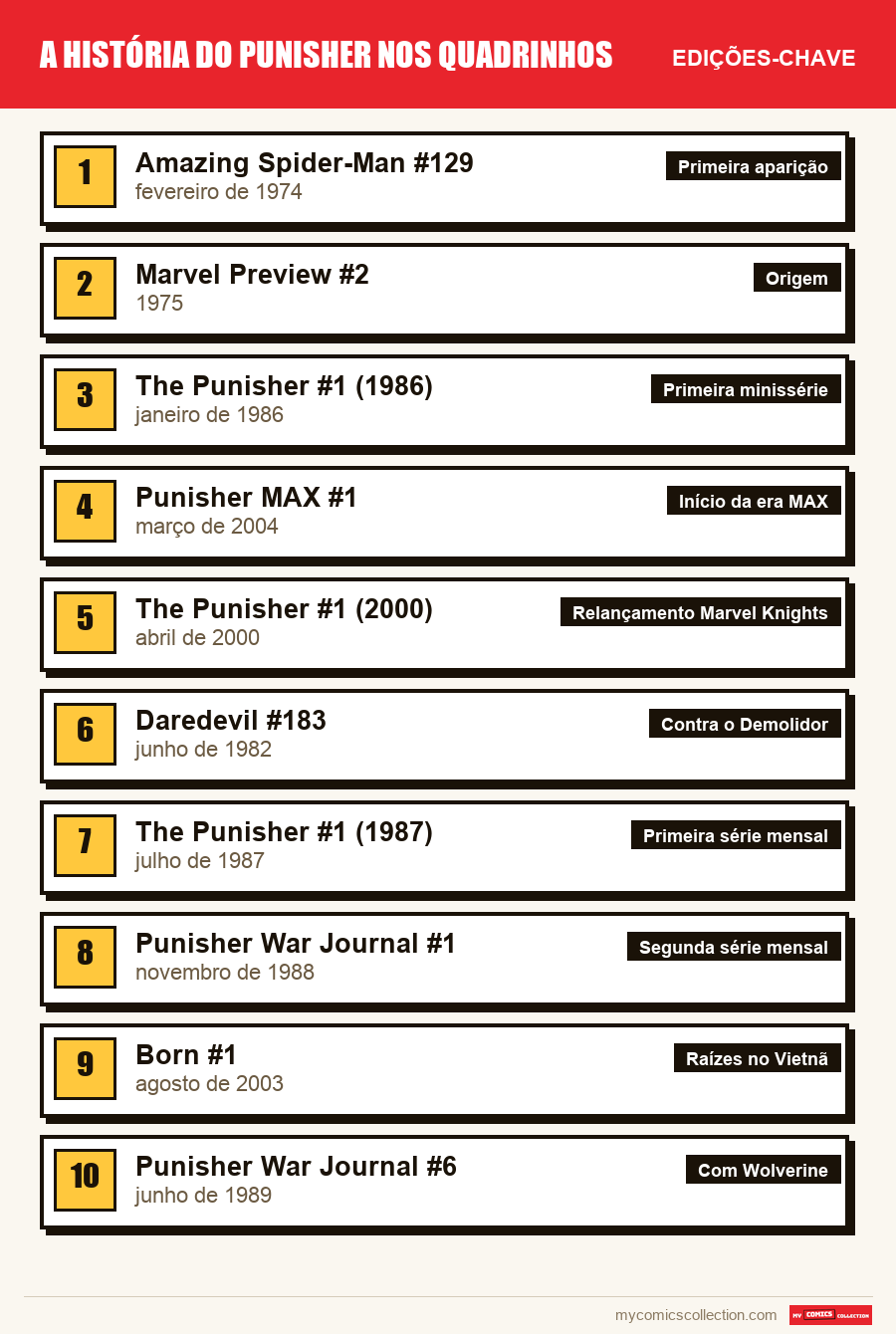 As edições-chave de História do Punisher nos Quadrinho por ordem de importância
