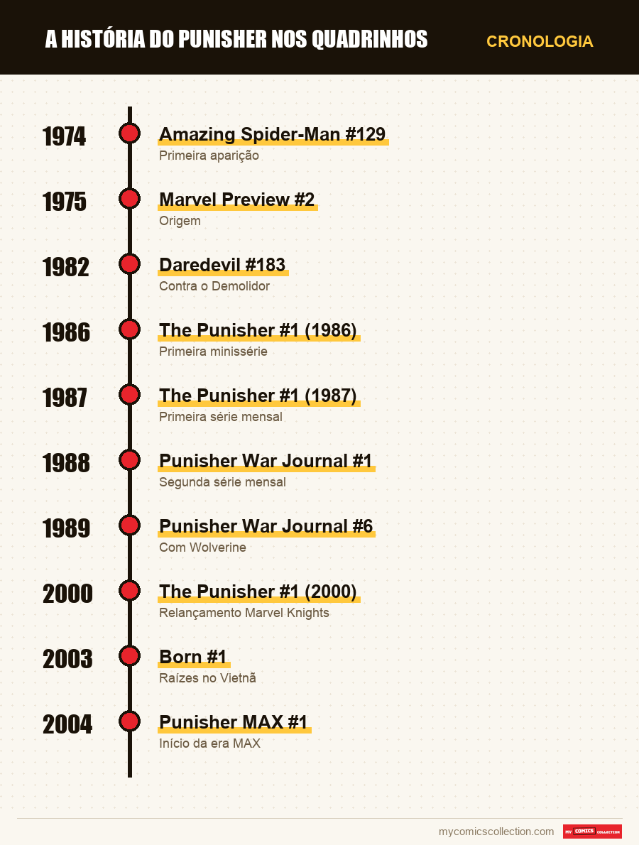 Cronologia das edições e séries de História do Punisher nos Quadrinho