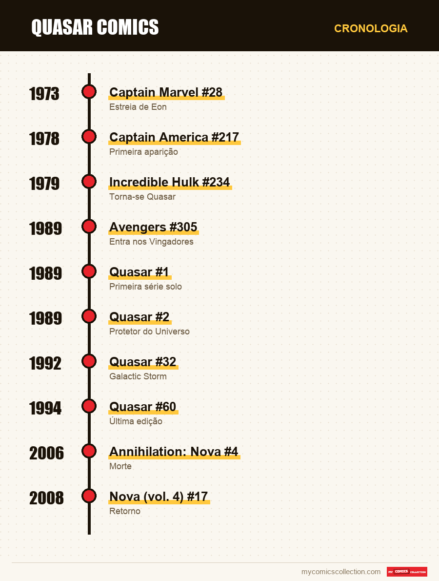 Cronologia das edições e séries de Quasar