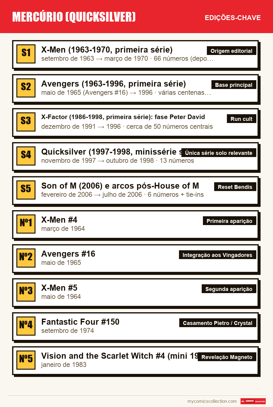 As edições-chave de Mercúrio (Quicksilver) por ordem de importância