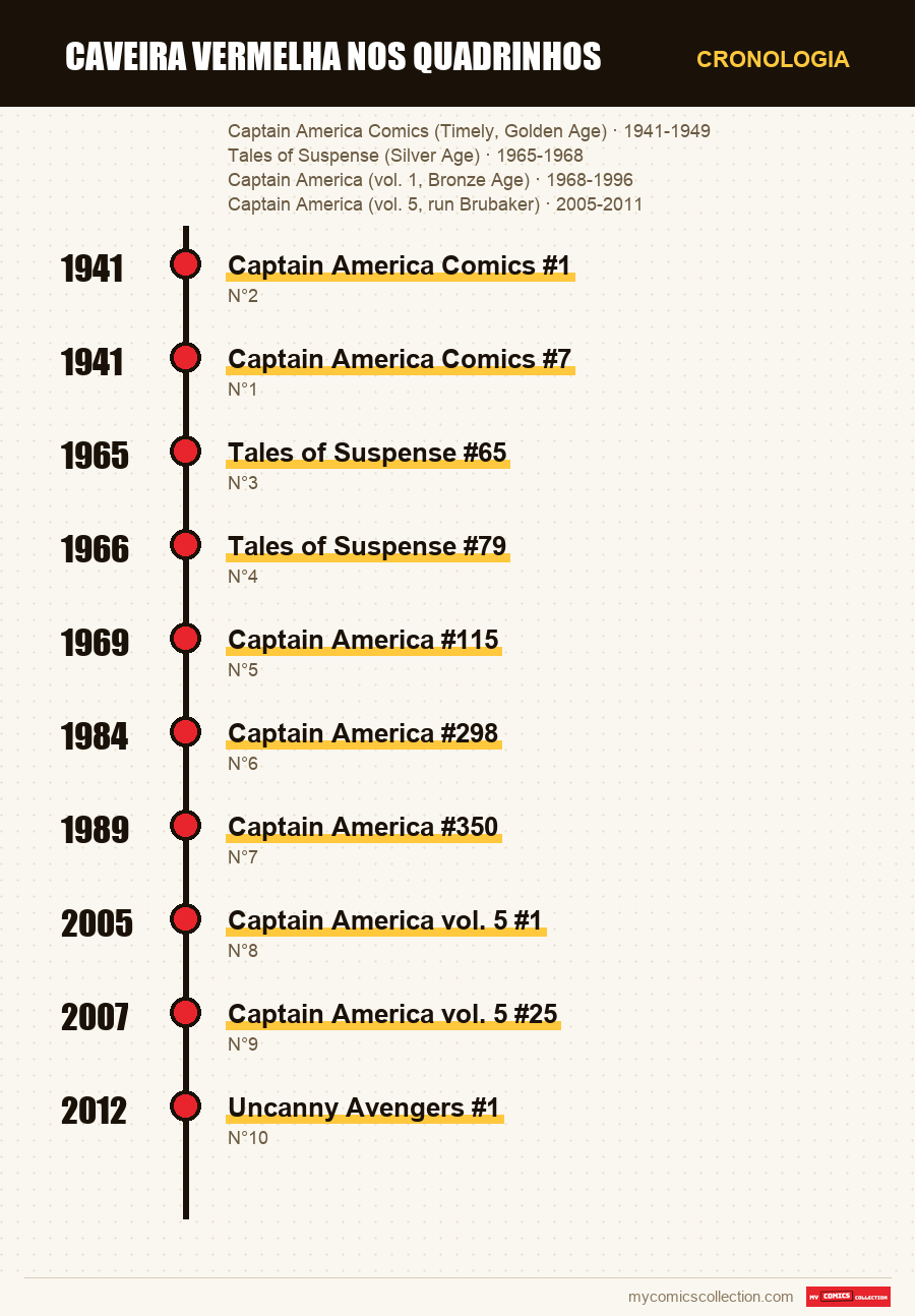 Cronologia das edições e séries de Caveira Vermelha