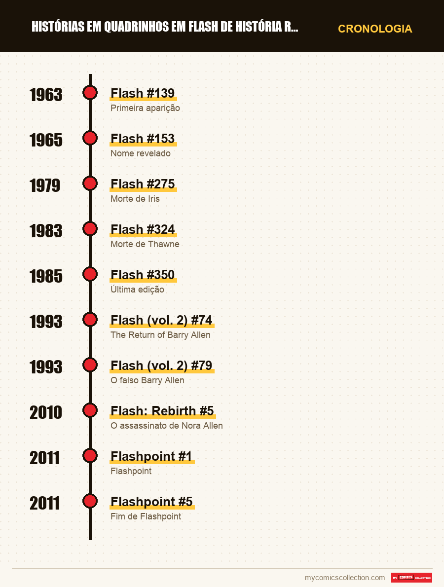 Cronologia das edições e séries de Reverse-Flash