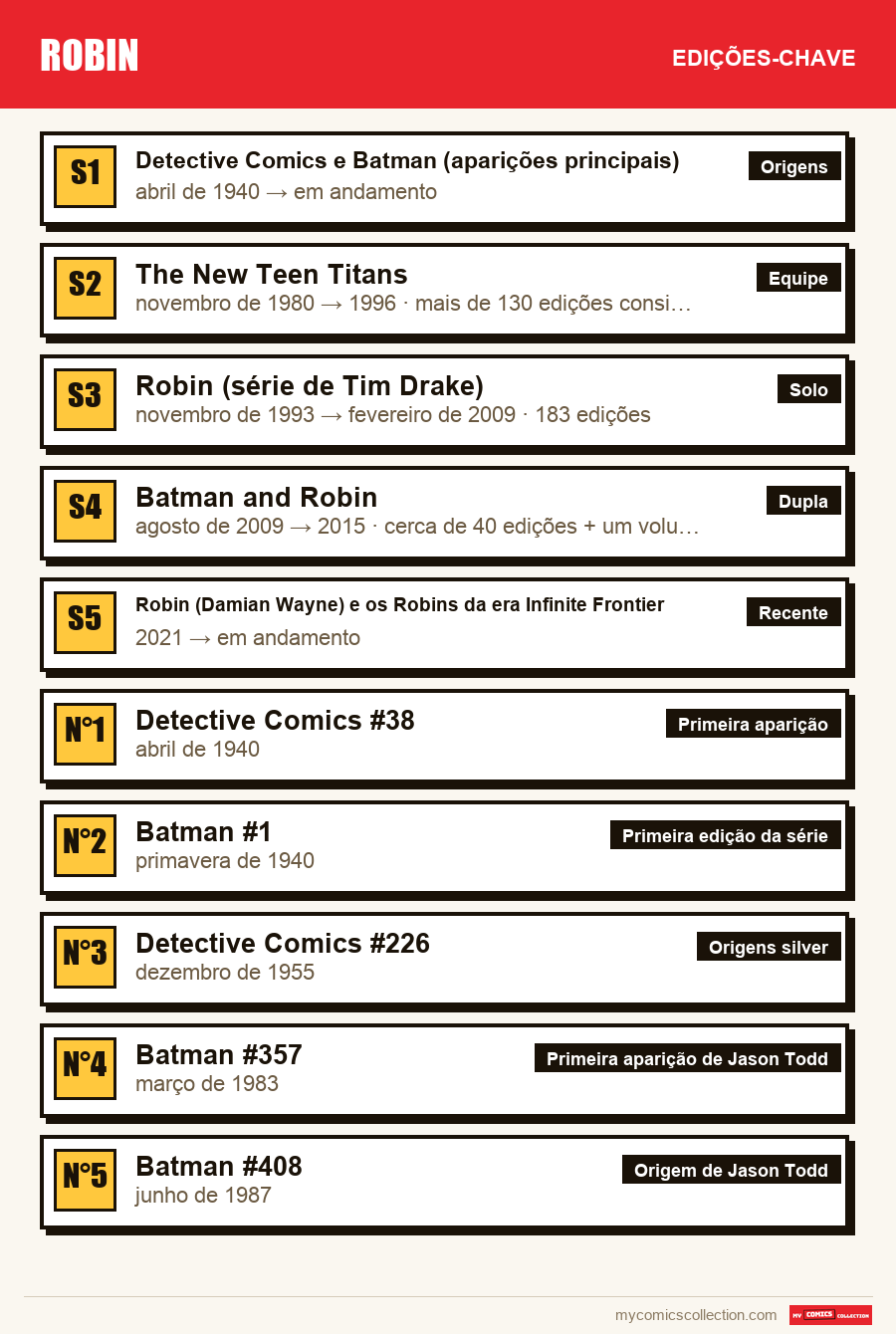As edições-chave de Robin por ordem de importância