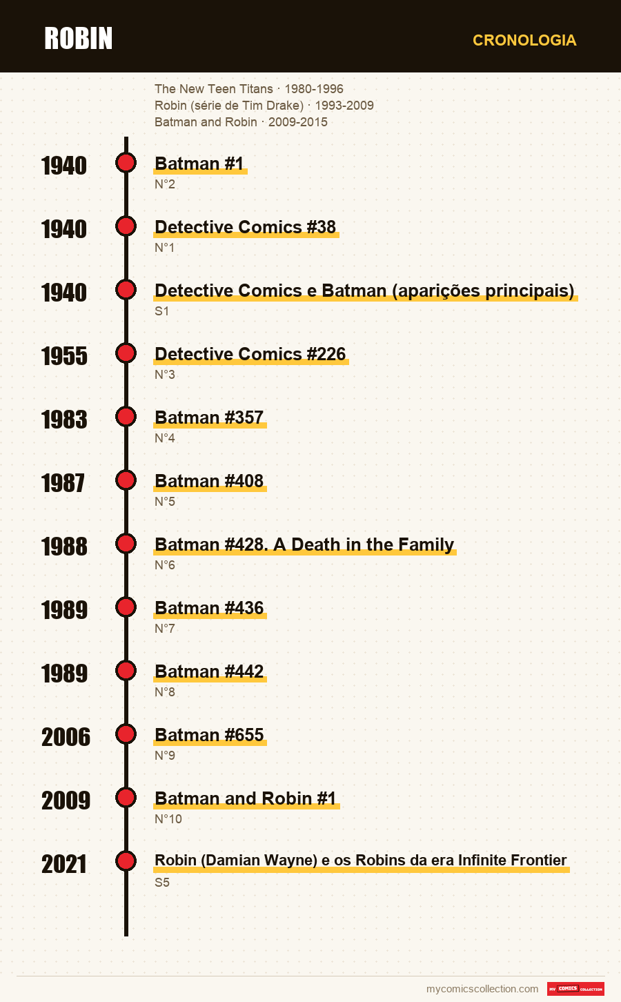 Cronologia das edições e séries de Robin