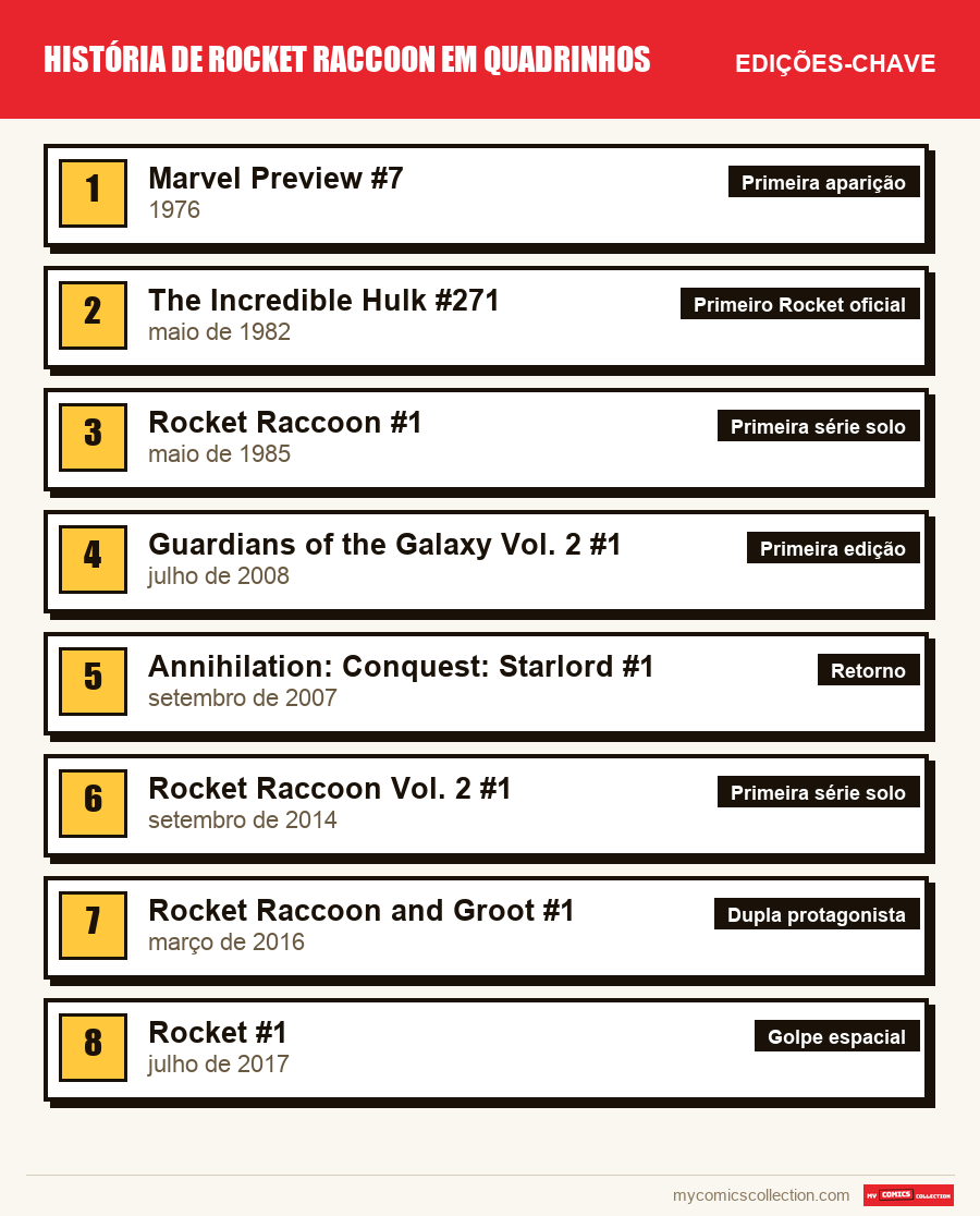 As edições-chave de Rocket Raccoon por ordem de importância